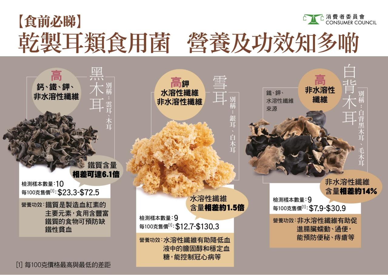消委會測試發現,4成樣本驗出至少1種除害劑,全部樣本均檢出金屬污染物,但對健康構成的風險不大。
