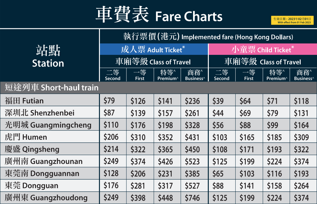 高鐵重開後,各站的最新票價。