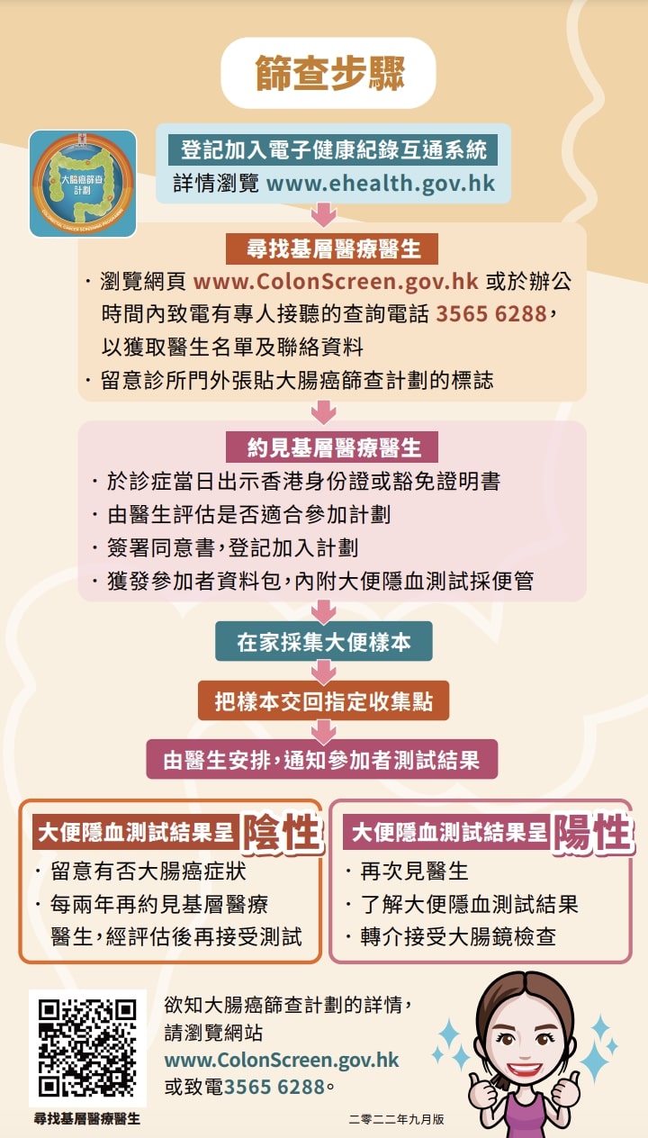 大腸癌篩查計劃流程。