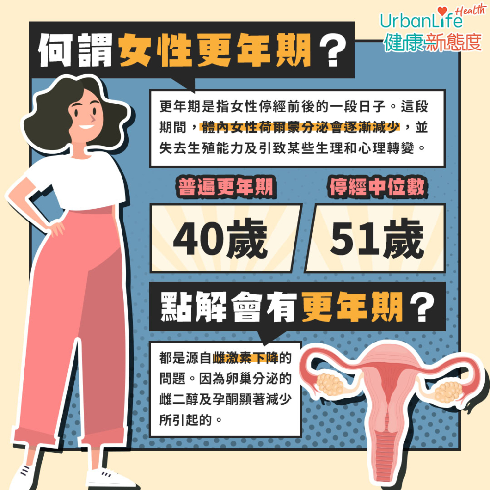 更年期是指女性停經前後的一段日子。這段期間,體內女性荷爾蒙分泌會逐漸減少,並失去生殖能力及引致某些生理和心理轉變。