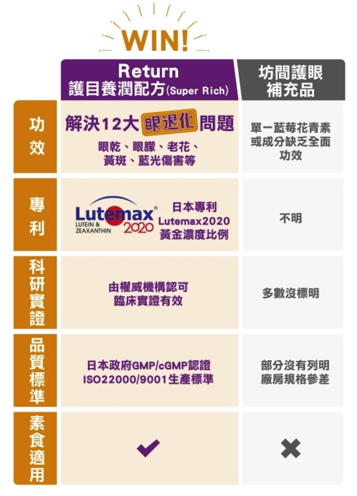 一表看清Return護目養潤配方優勝之處。