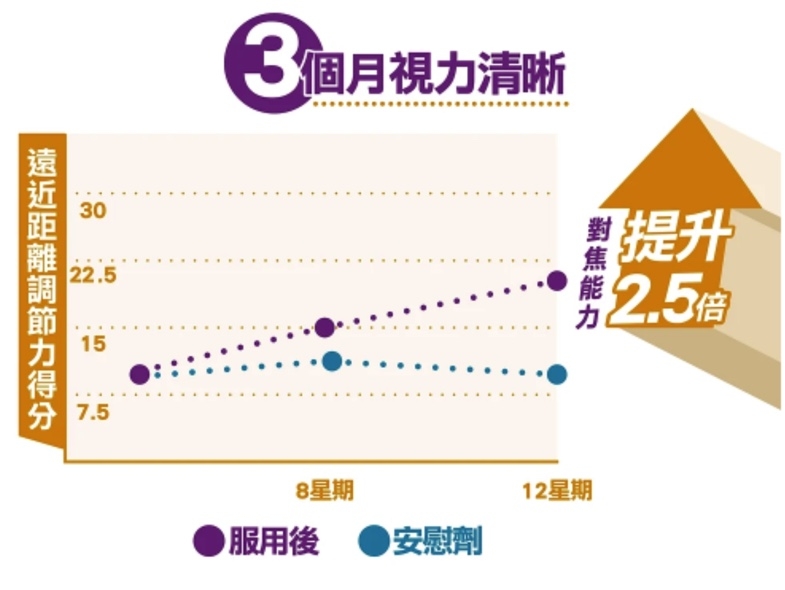 用家實証,1個月能改善眼睛乾澀疲勞、2個月有助提升視力清晰度、3個月有效保養眼睛健康。