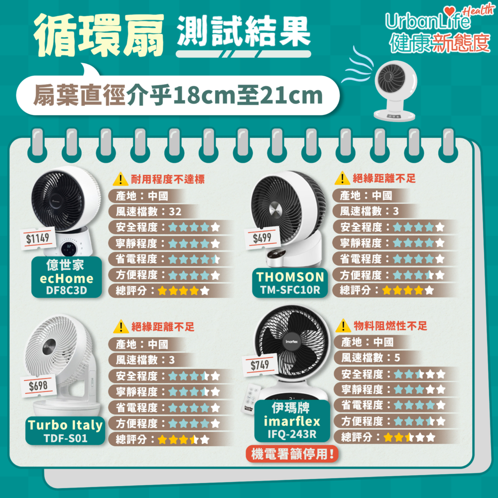 億世家、THOMSON、Turbo Italy及伊瑪牌測試結果