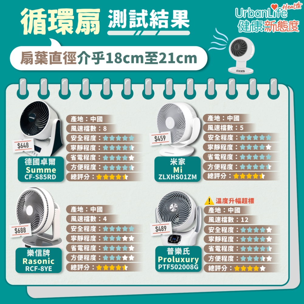德國卓爾、米家、樂信牌及普樂氏測試結果