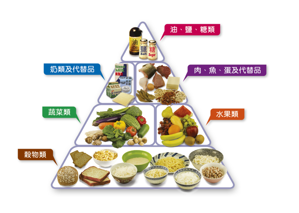 近年有不少聲音認為傳統的飲食金字塔已經過時,甚至是錯誤的。盲目跟從反而會導致不同的健康問題!到底飲食金字塔是否過期呢?現代人應該如何進食?