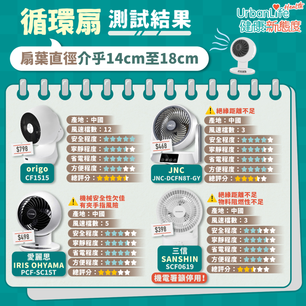 origo、JNC、愛麗思及三信測試結果