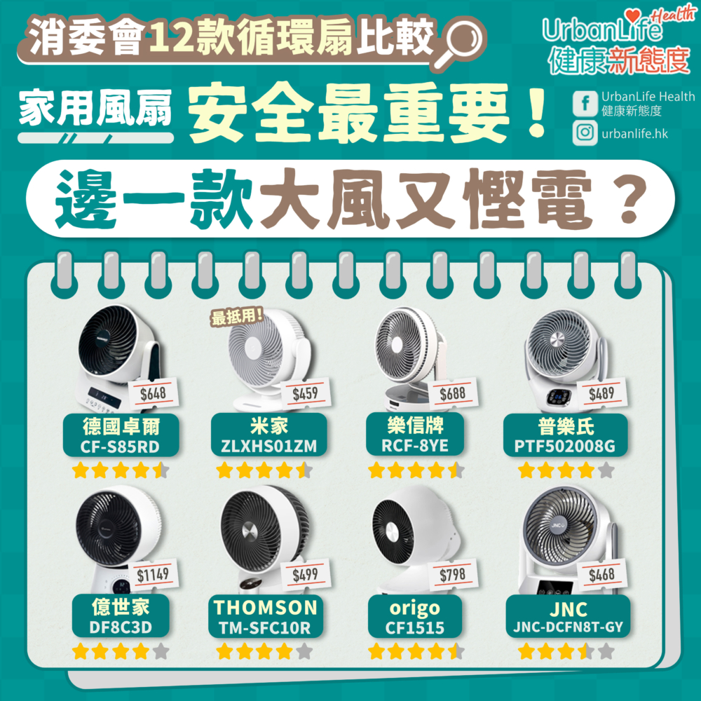 消委會測試12款循環扇!