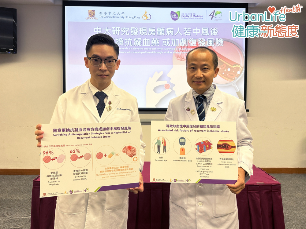 香港中文大學醫學院最新研究結果顯示,心房顫動患者若在服用新型抗凝血藥(新薄血藥期間出現中風,及後隨意轉換其他替代抗凝血治療方案,特別是轉用傳統抗凝血藥「華法林」,會令中風復發風險增加。