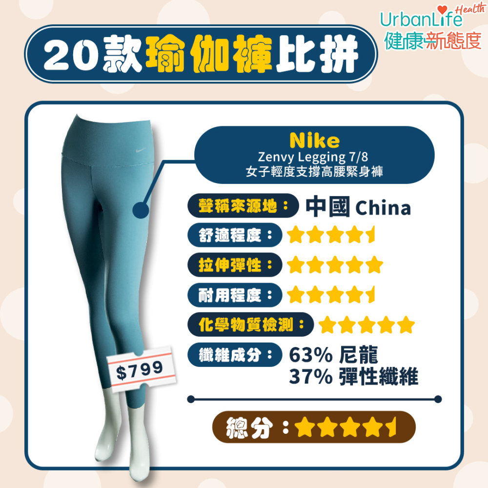 Nike獲4.5分總分。