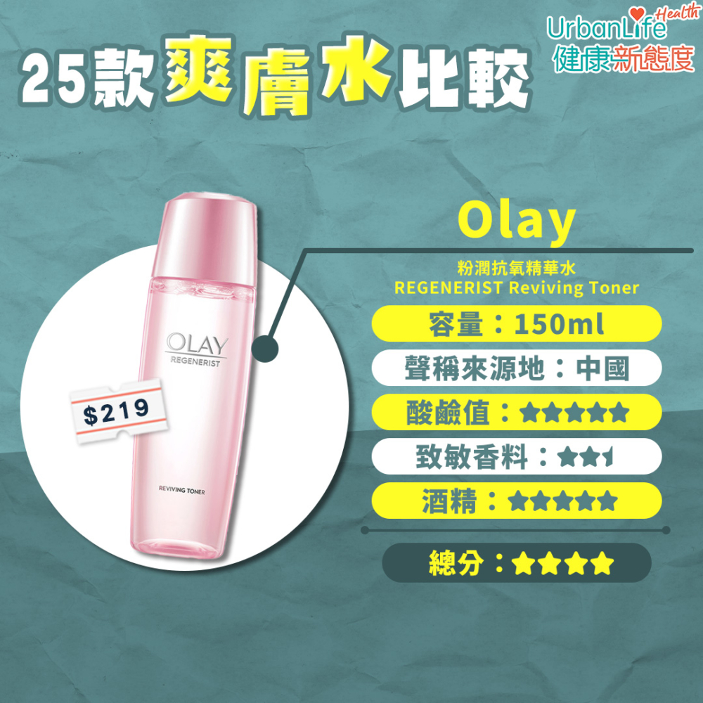 20. Olay - 粉潤抗氧精華水 REGENERIST Reviving Toner