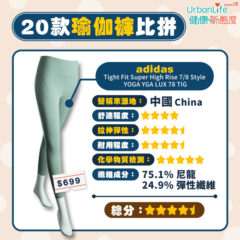 adidas獲4.5分總分。