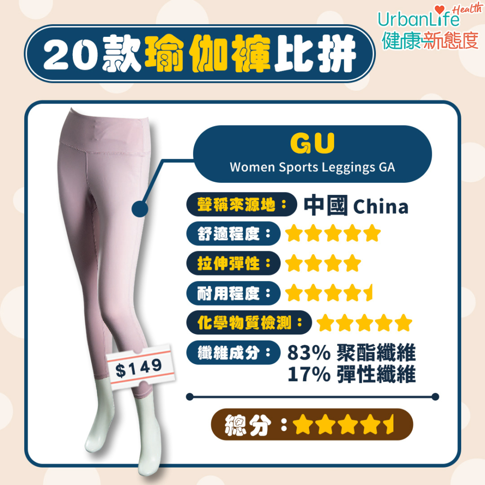 GU獲4.5總分,性價比最高。