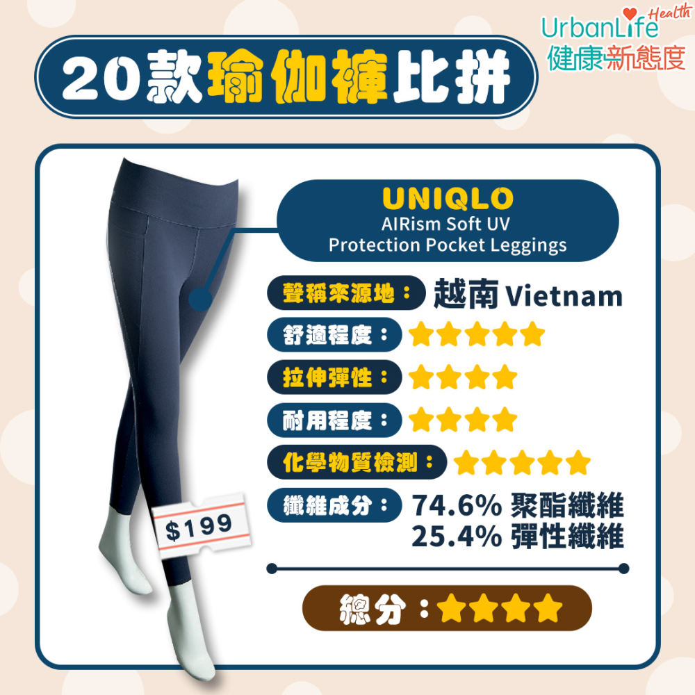 UNIQLO獲4分總分。