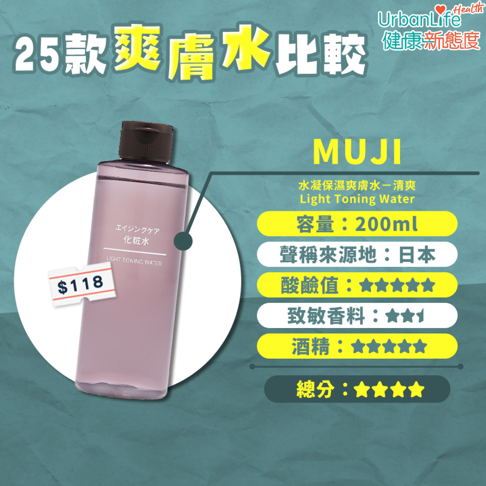 21. MUJI - 水凝保濕爽膚水-清爽Light Toning Water