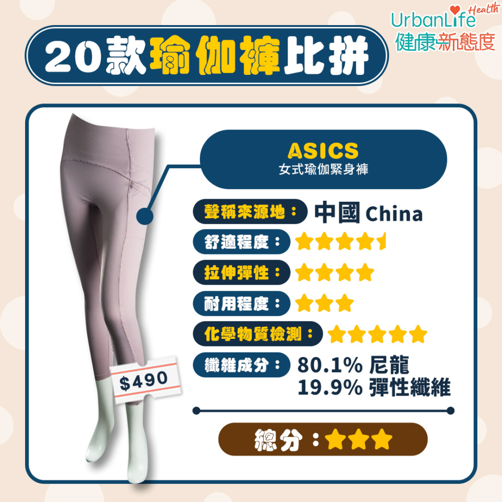 ASICS獲3分總分。
