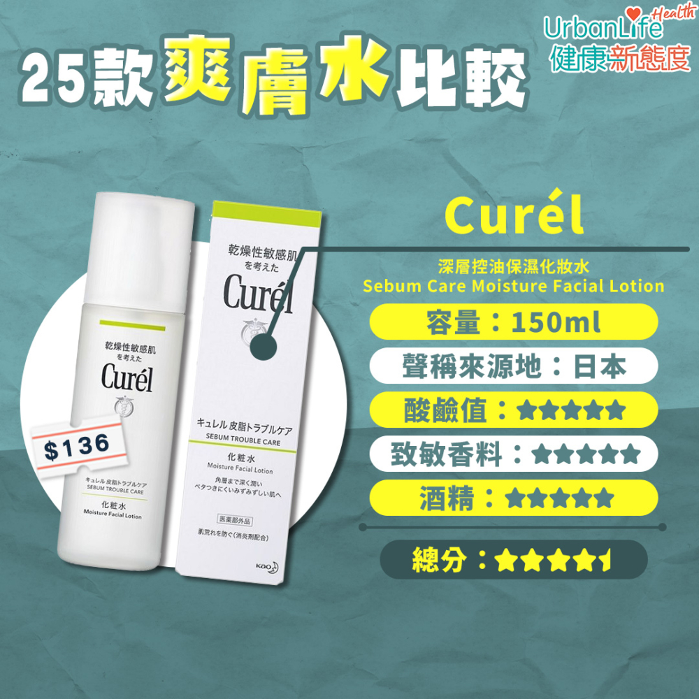 15. Curél - 深層控油保濕化妝水Sebum Care Moisture Facial Lotion
