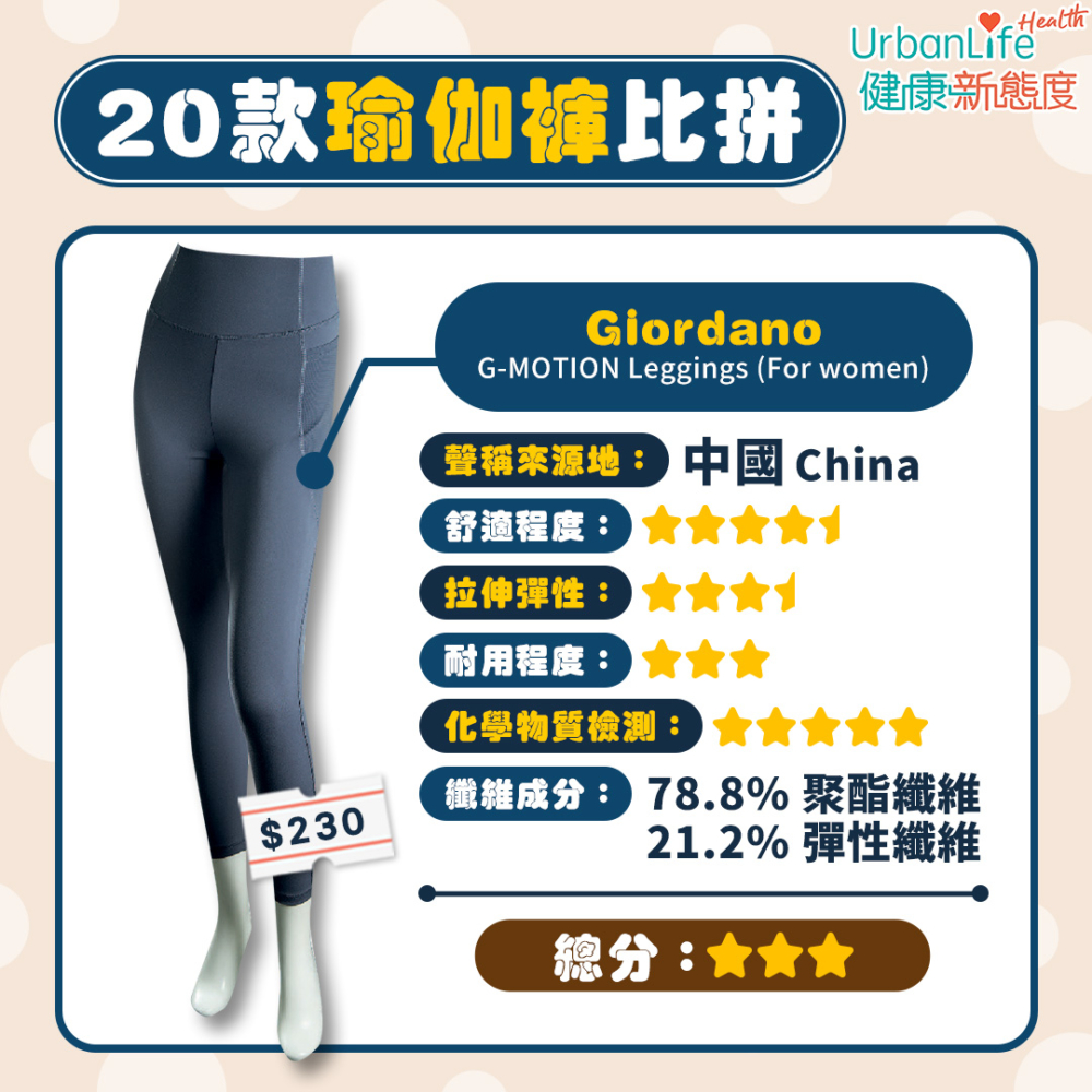 Giordano獲3分總分。