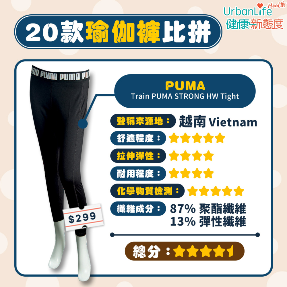 PUMA獲4.5總分。