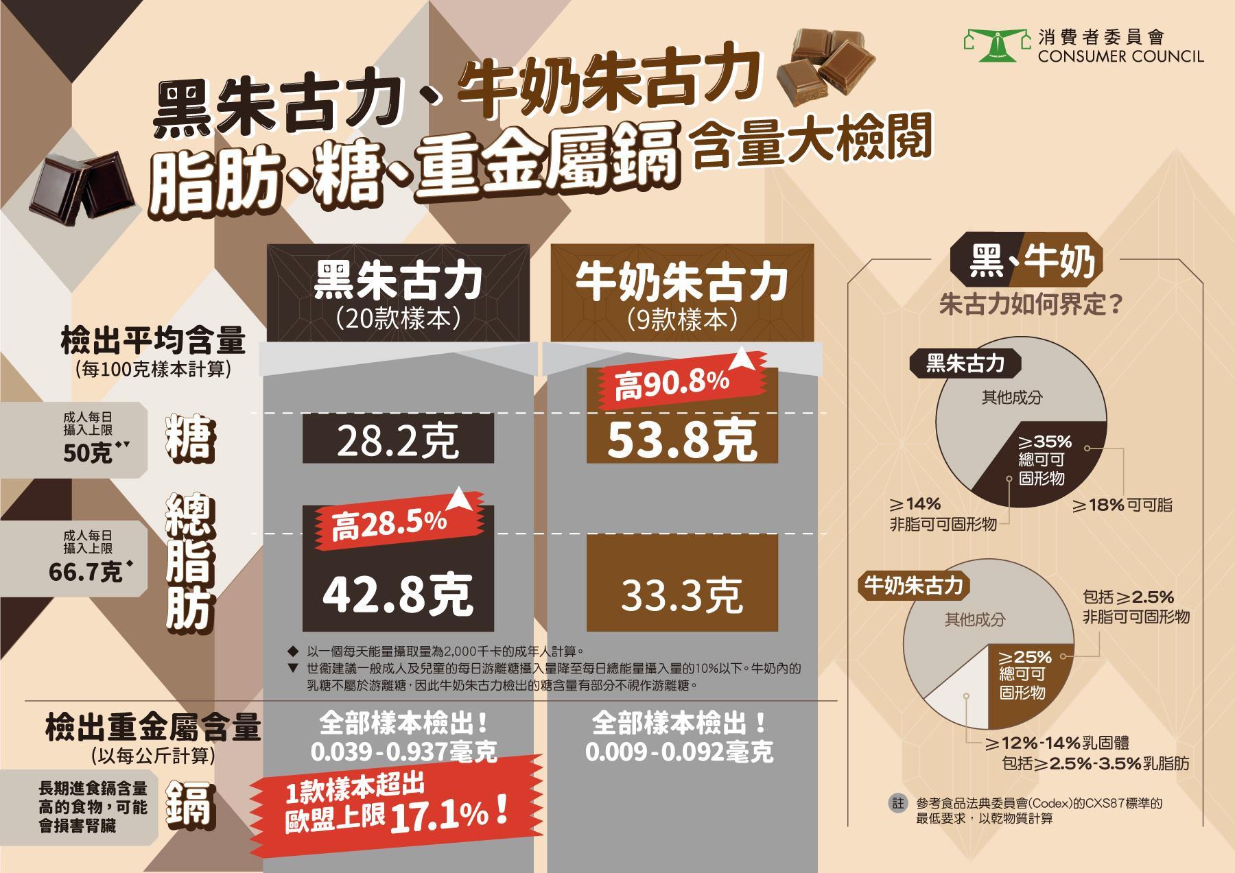 20款黑朱古力樣本檢出的糖含量由沒有檢出至每100克36克,當中有3款樣本的檢出量比其營養標籤所標示的數值高出逾20%。