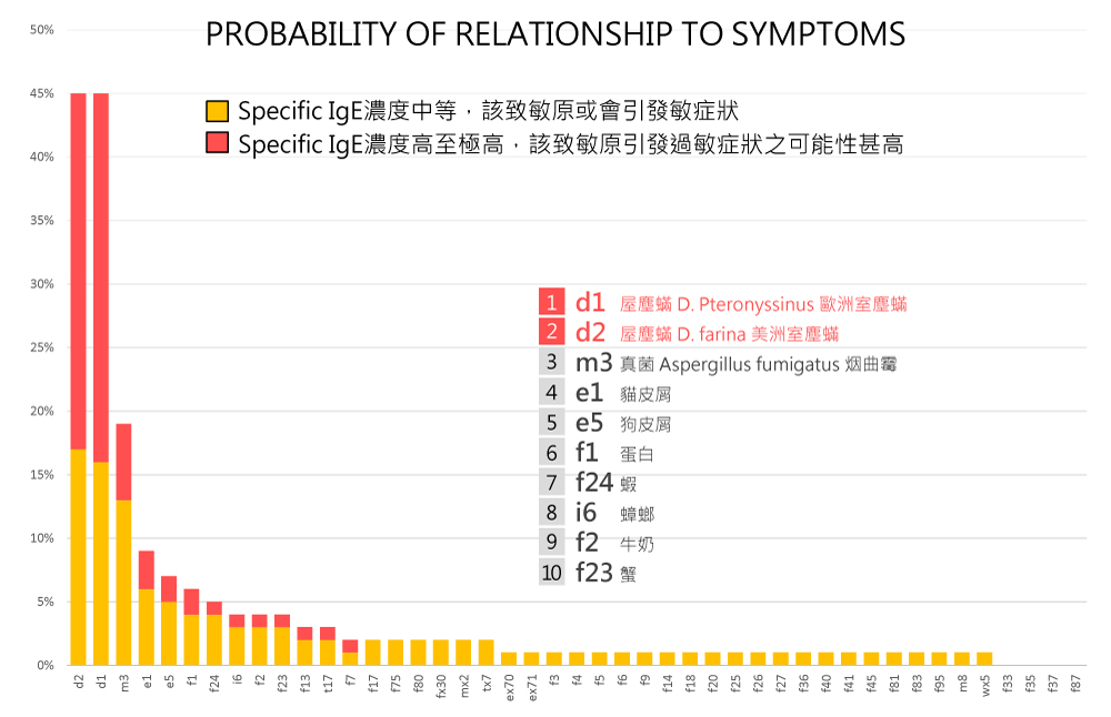 香港港安醫院—荃灣及香港港安醫院—司徒拔道於5年間對超過2300個樣本進行ImmunoCAP specific IgE血液檢測之數據分析