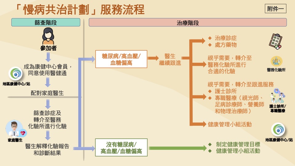 「慢病共治計劃」服務流程