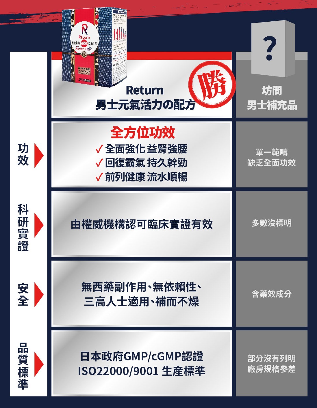 「Return男士元氣活力配方」在功效、科研實證、品質標準、安全性方面,相對一般男士補充品,勝人一籌。