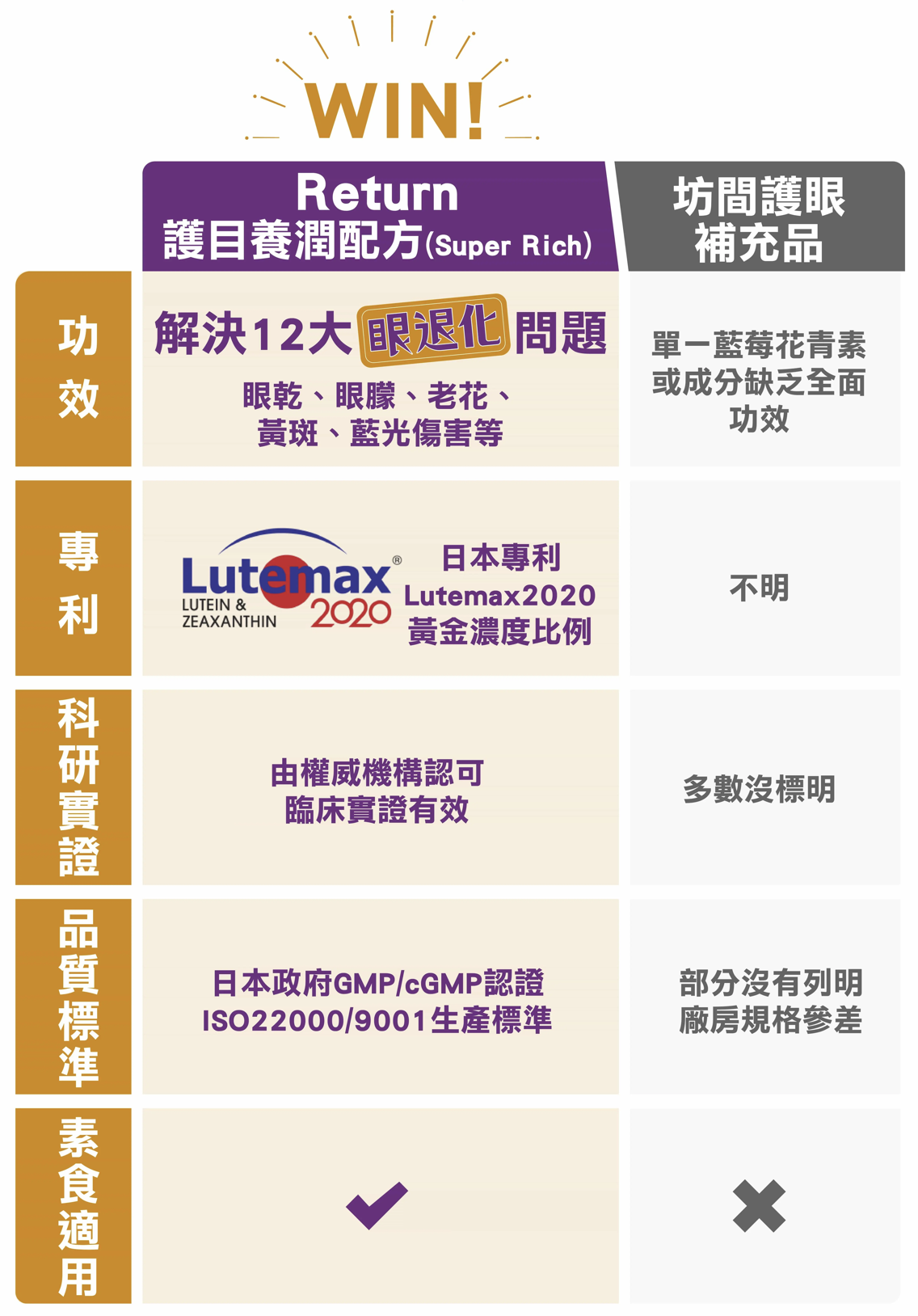 Return護目養潤配方與坊間牌子比較