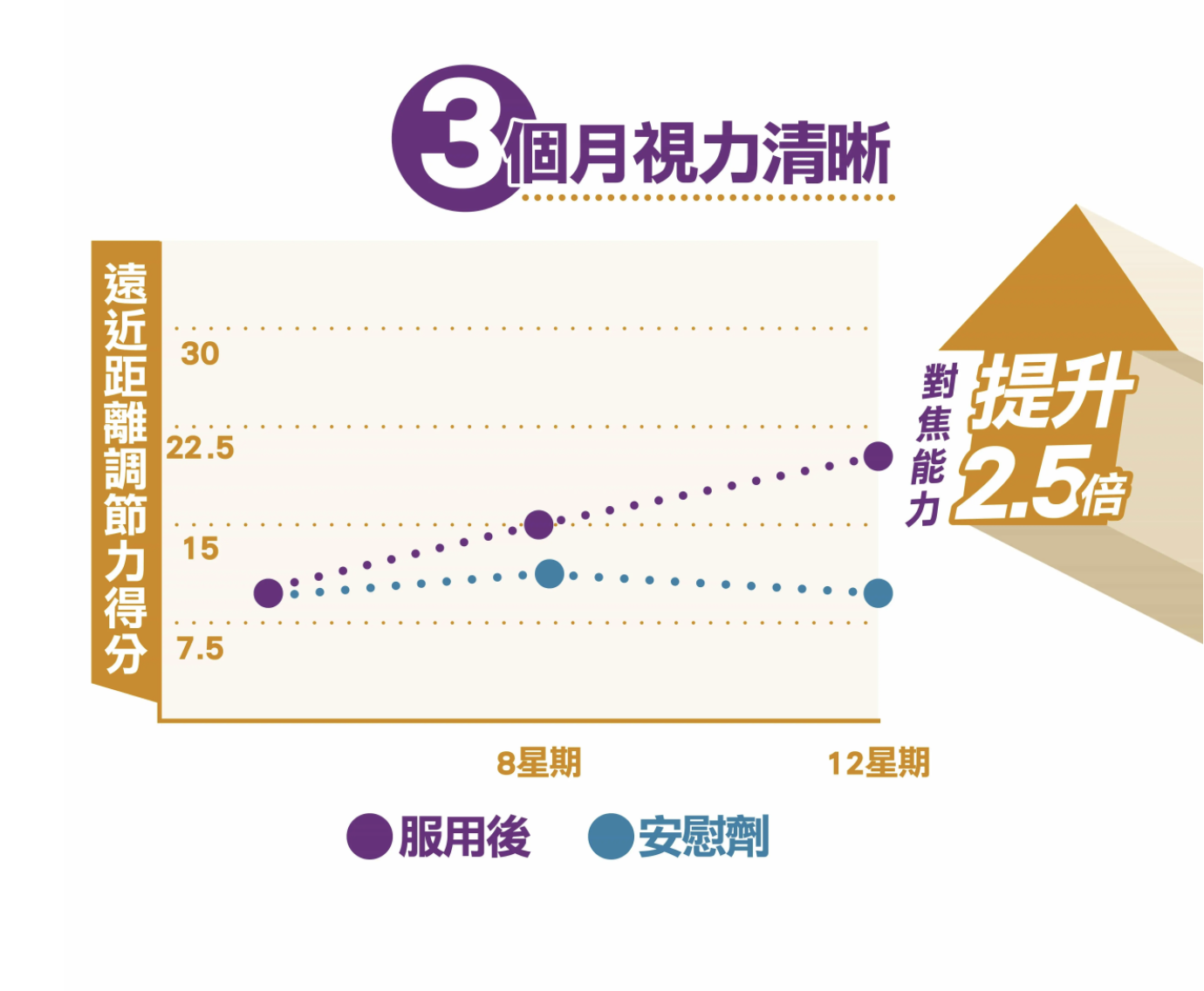 用家實證服用3個月視力提升