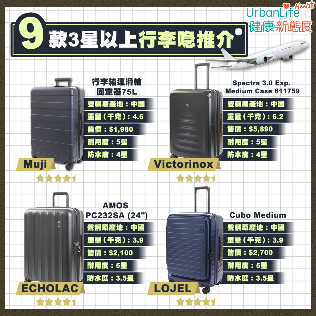 是次測試的15款樣本均為中型硬身行李喼，高度約24吋至28吋，屬於寄艙行李類別。