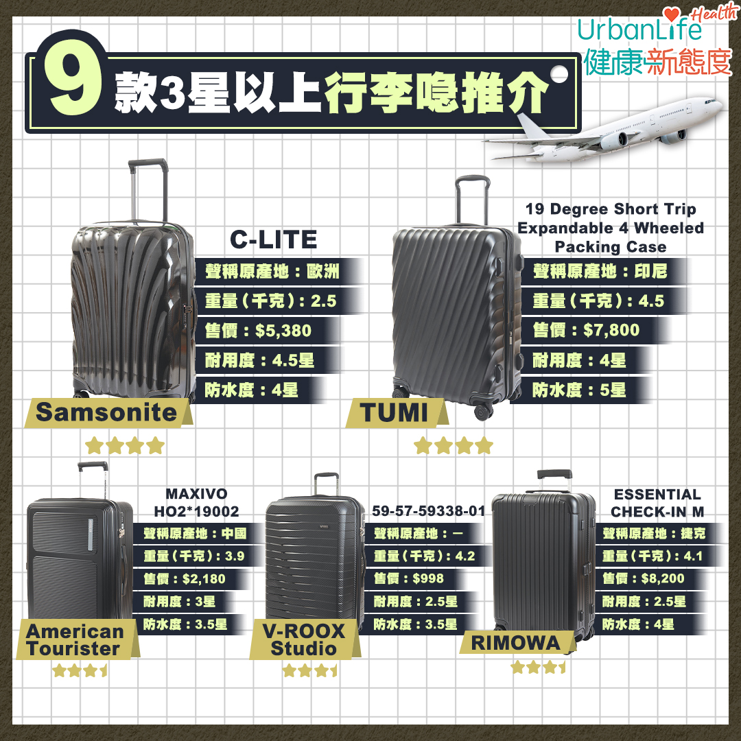 全部都配有可供海關人員以保安鑰匙打開檢查的TSA密碼鎖，外殼均由膠料製造，重量約由2.5千克至6.2千克不等，售價由730元至8,200元，相差逾10倍。