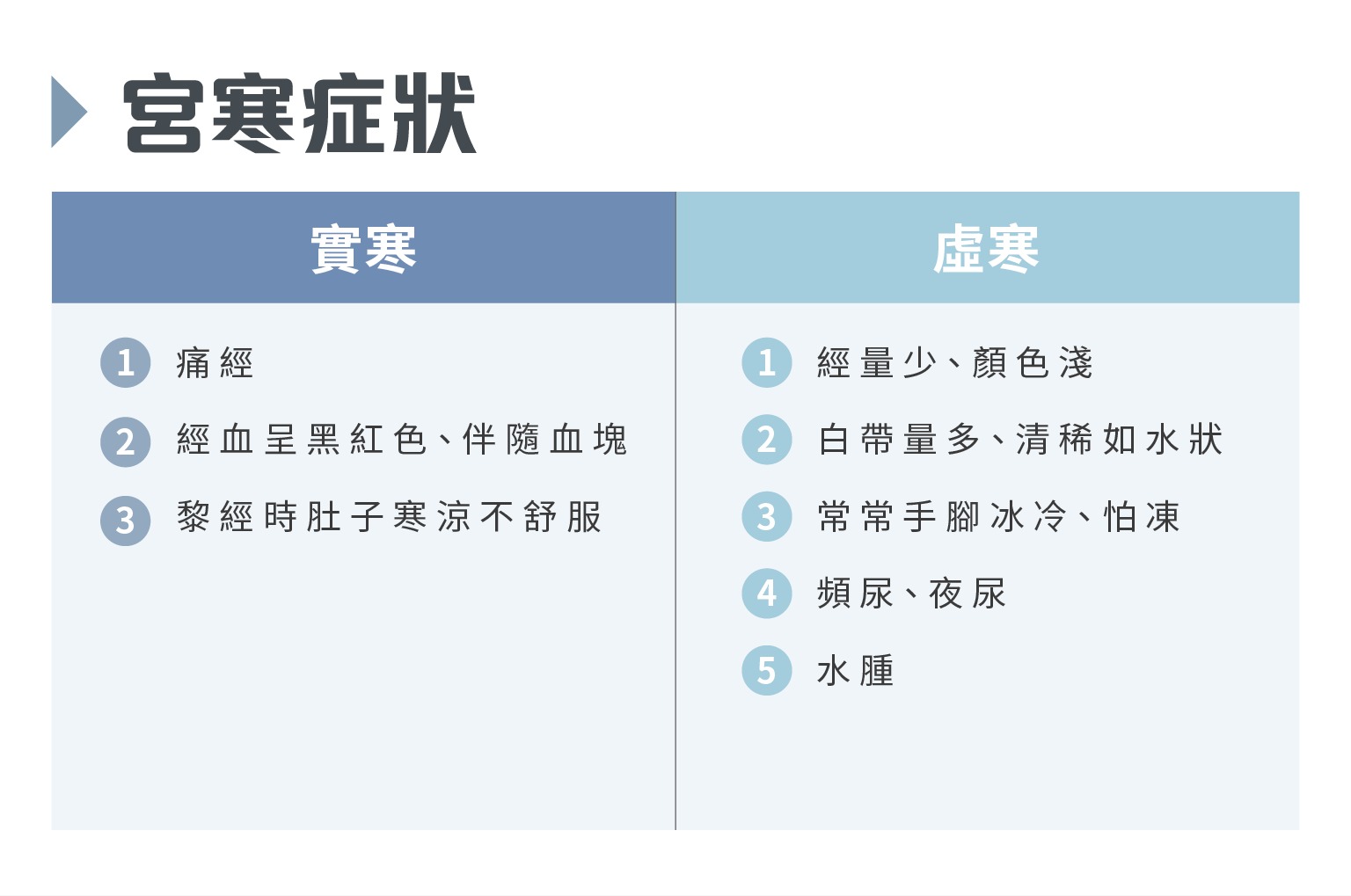 蘇安莎中醫師表示，長期實寒可損傷陽氣，演變成虛寒，嚴重者可能會閉經、不孕。