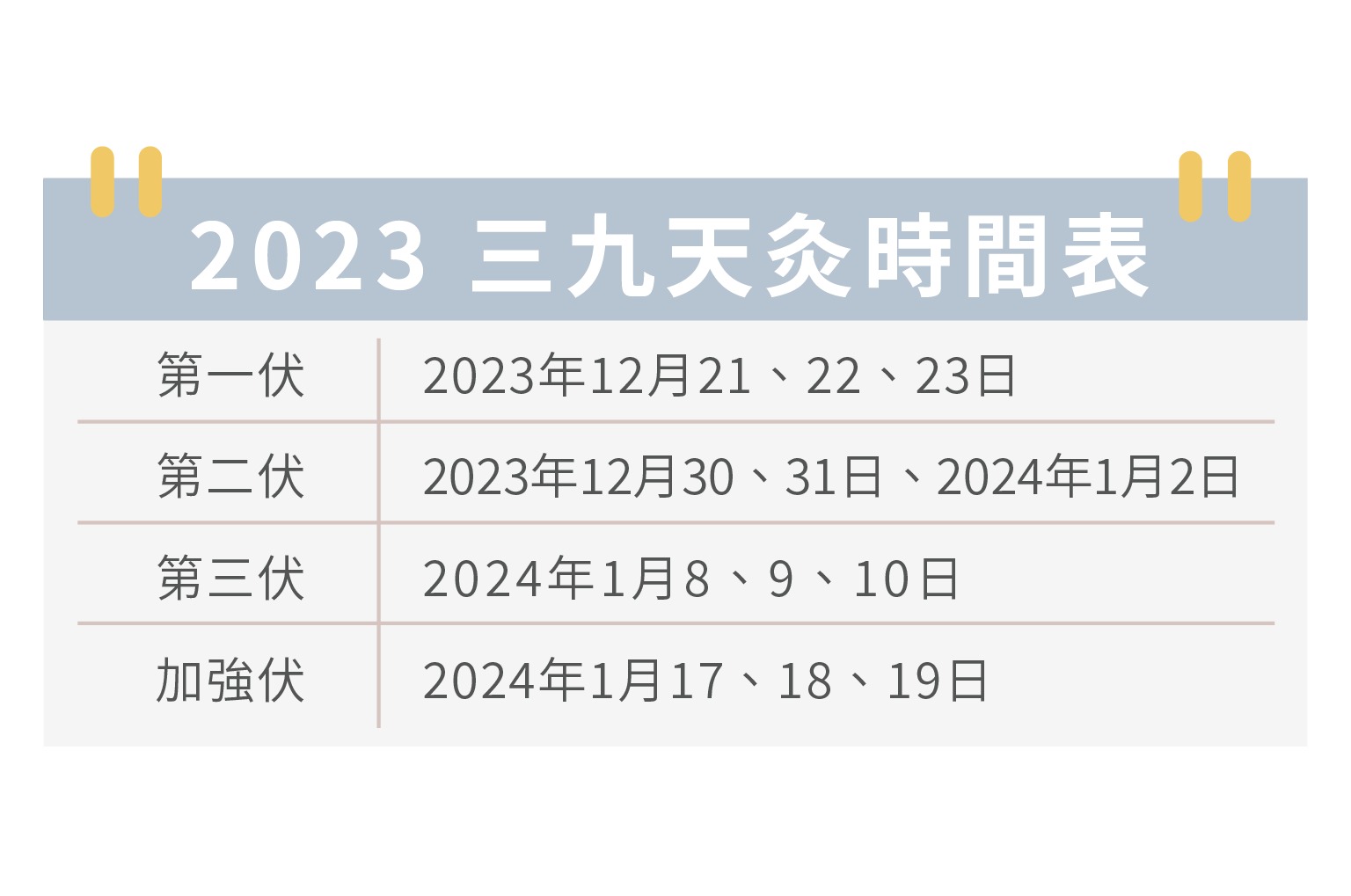 蘇安莎中醫師表示，進行天灸療程的話，須於四伏各選一天，每天貼藥1次。