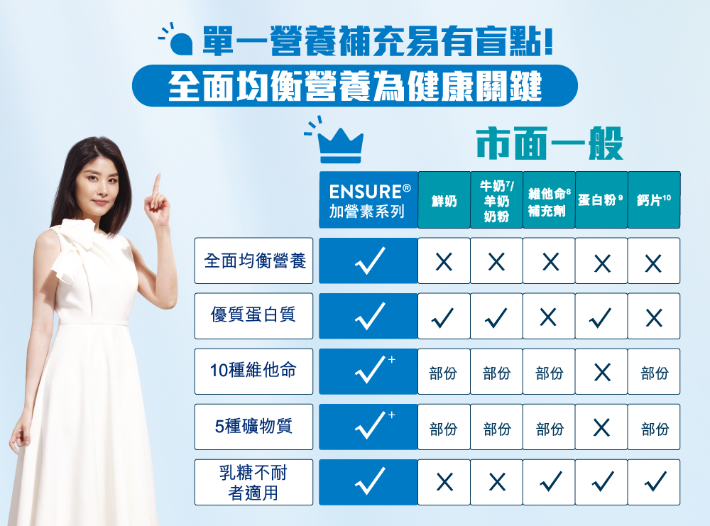 雅培低糖Ensure®相對單一營養補充品,營養全面均衡,而且適合乳糖不耐者飲用。