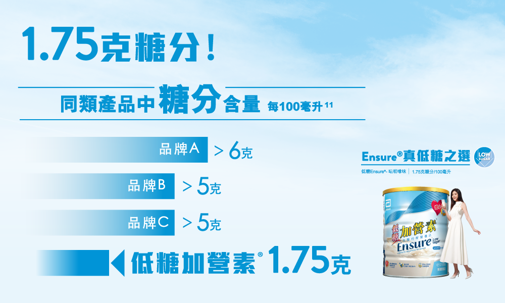 1杯雅培低糖Ensure®只有230卡路里,零反式脂肪及膽固醇,糖分更低至1.75g / 100毫升, 真正低糖。