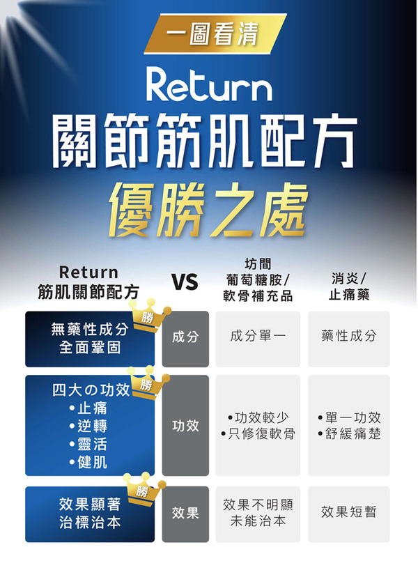「Return關節筋肌配方」集4大功效,且無藥物副作用。