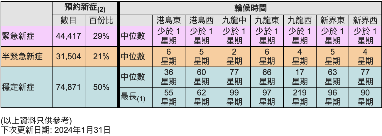 截至2023年9月30日,在眼科輪候白內障手術的個案共有71,683宗,其中九龍中、九龍西、新界西的輪候個案破萬宗,惟過去一年,公立醫院各聯網完成的手術宗數只有平均約3400宗。