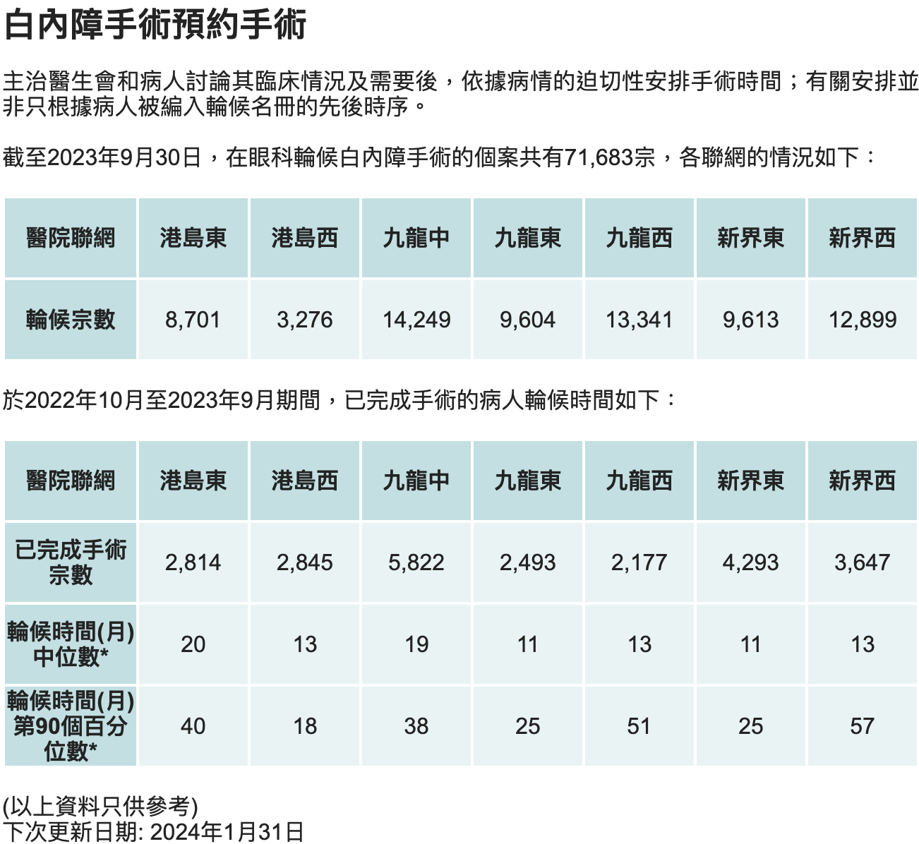 截至2023年9月30日,在眼科輪候白內障手術的個案共有71,683宗,其中九龍中、九龍西、新界西的輪候個案破萬宗,惟過去一年,公立醫院各聯網完成的手術宗數只有平均約3400宗。