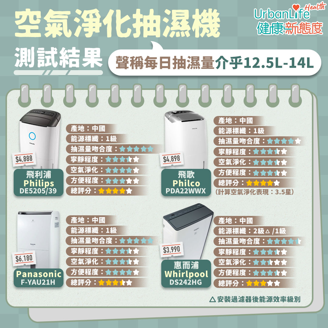 空氣淨化抽濕機測試結果