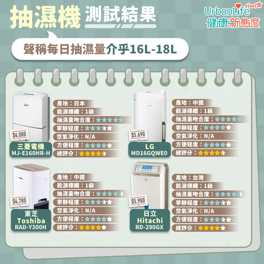 抽濕機測試結果!