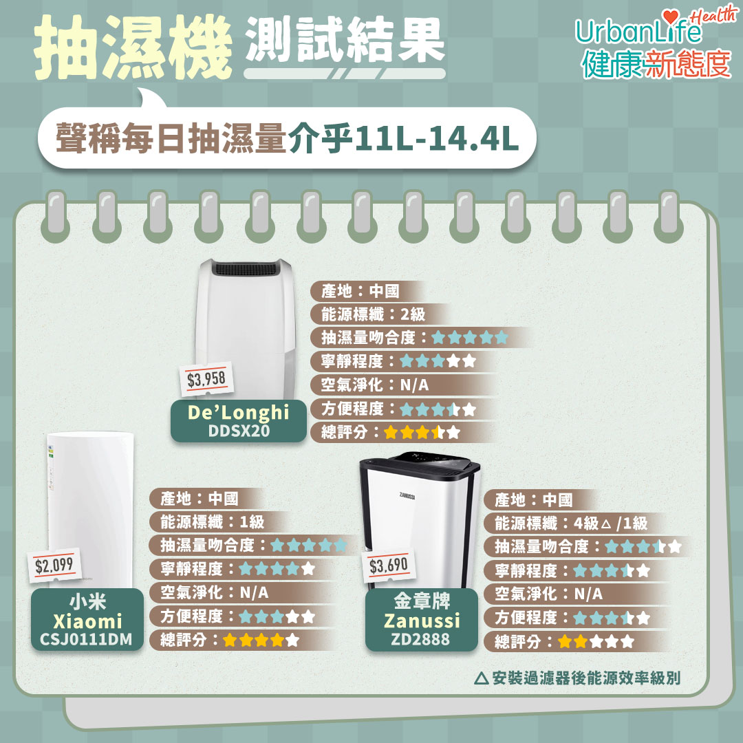 抽濕機測試結果!