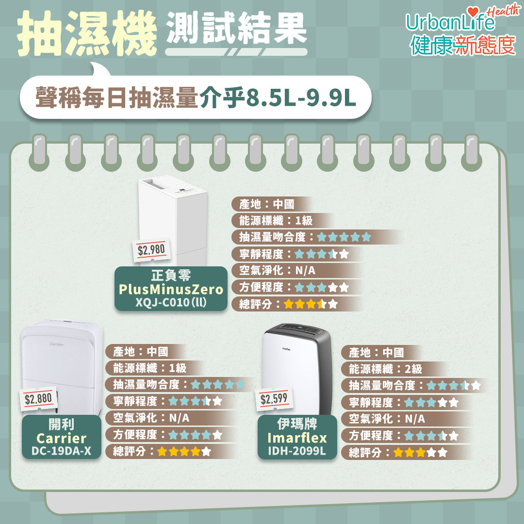 抽濕機測試結果!