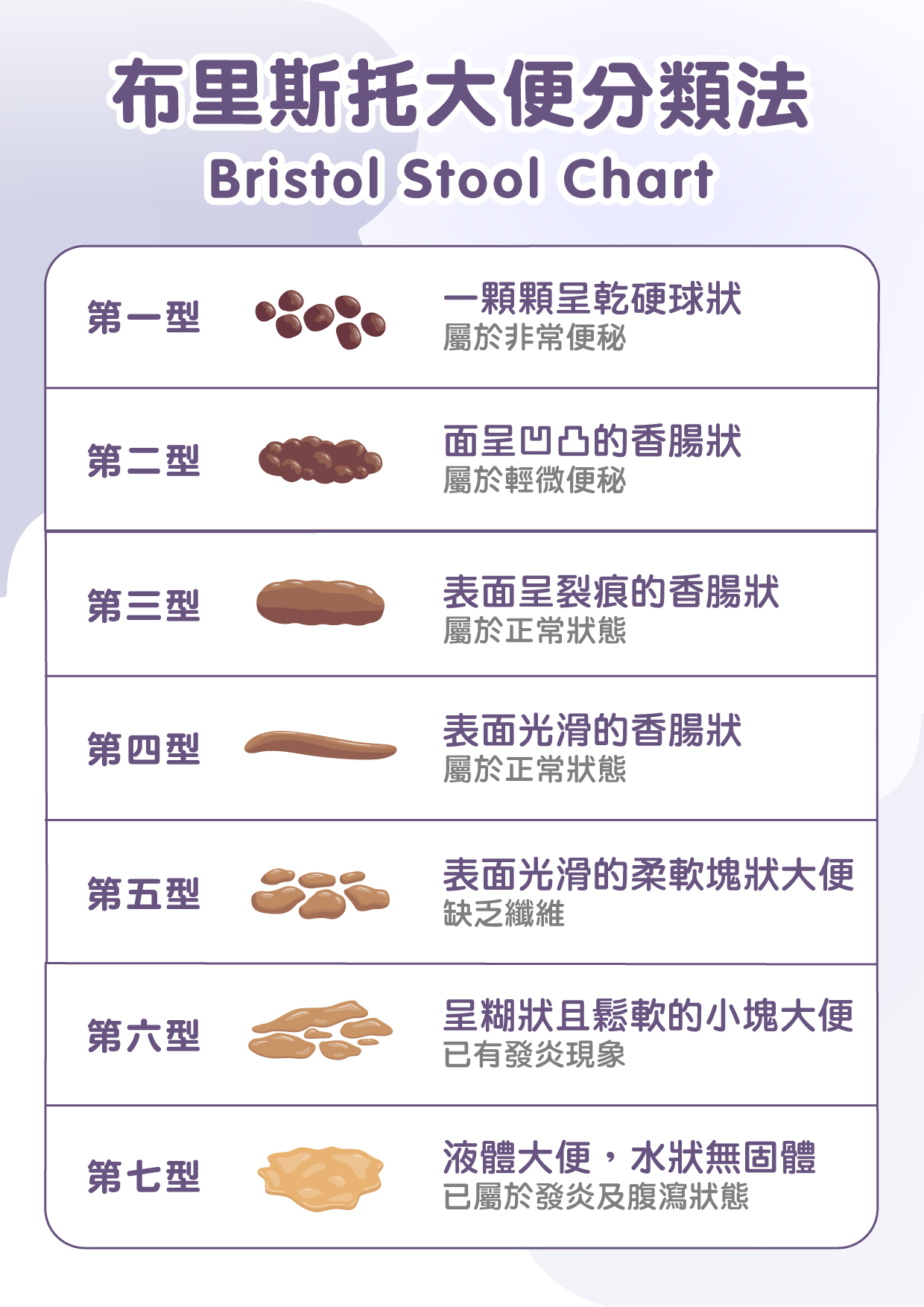大便的形態可以參考Bristol Stool Chart圖表。