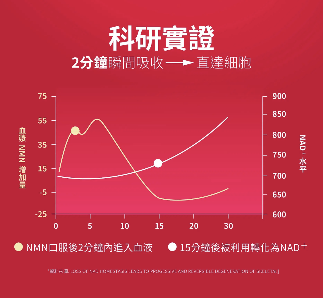 科研實證 Return Optima NMN 18000 配方直達細胞