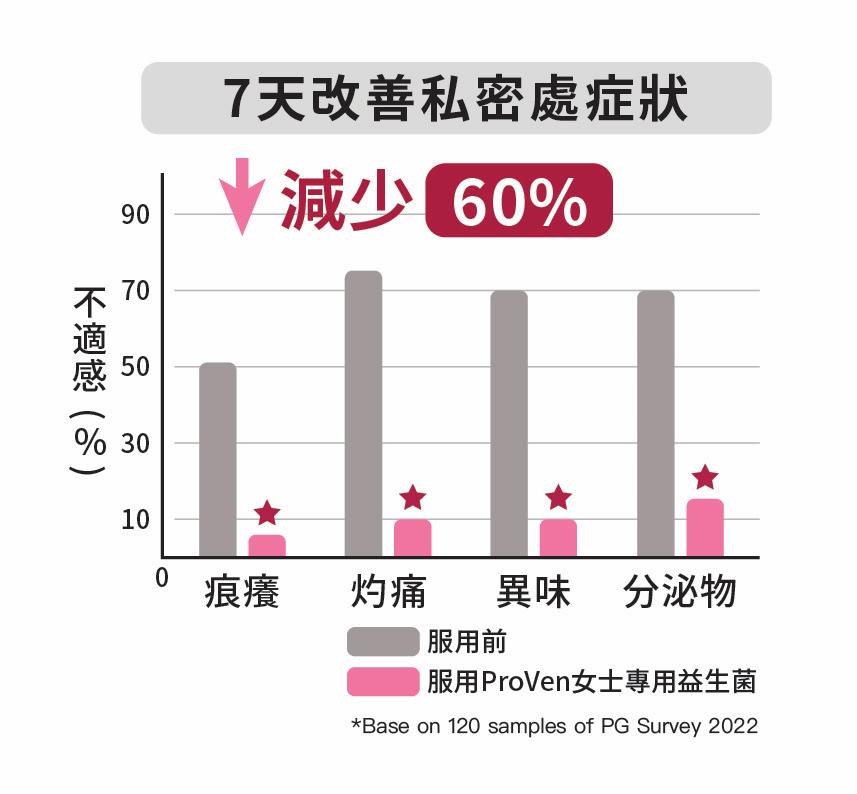 醫學研究指出7 天改善私密不適.