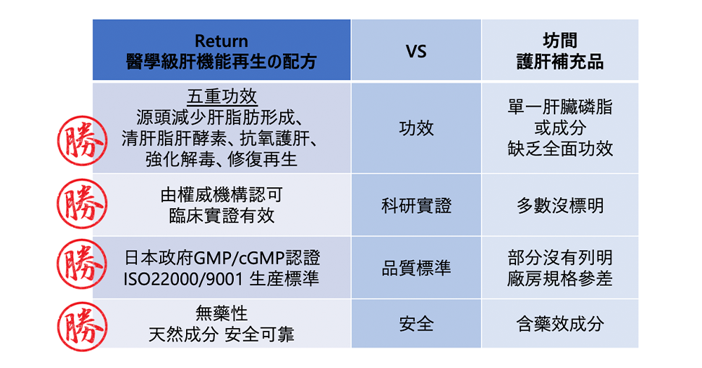 「Return 肝機能再生配方」擁有5重功效,清肝護肝,生產標準獲權威機構認證,無藥性、成分天然,相對坊間一般護肝補充品,更值得信賴。