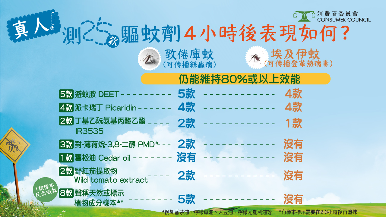 消委會指驅蚊效能測試中,測試員塗上樣本後30分鐘、1小時、2小時、及4小時。
