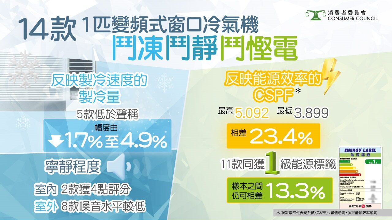 消委會今次針對14款「1 匹」淨冷型變頻式窗口冷氣機做出比較。