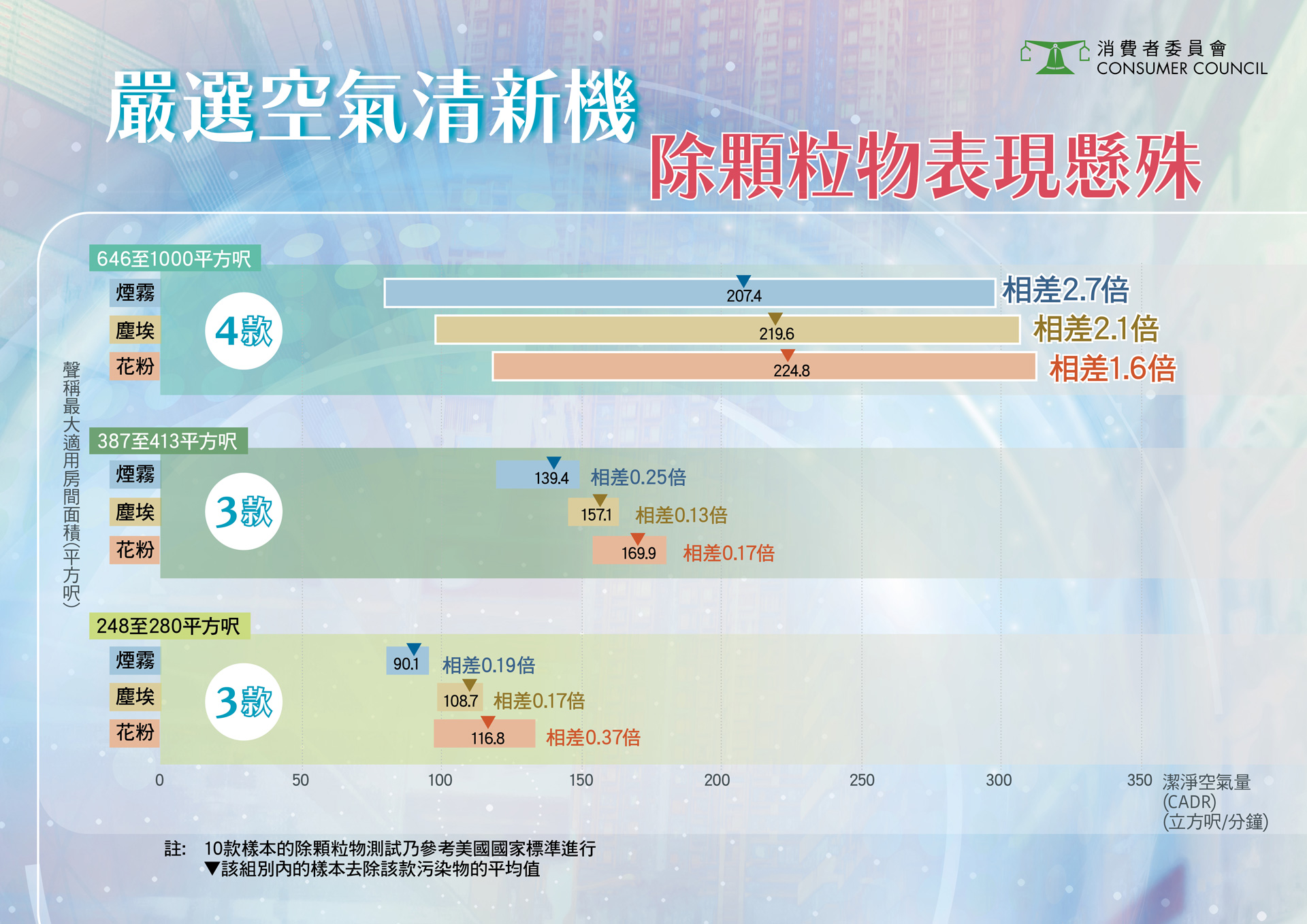 測試分為3組進行,第1個組別聲稱最大適用房間面積介乎646平方呎至1000平方呎,第2個組別則介乎387平方呎至413平方呎,第3個組別介乎248平方呎至280平方呎。
