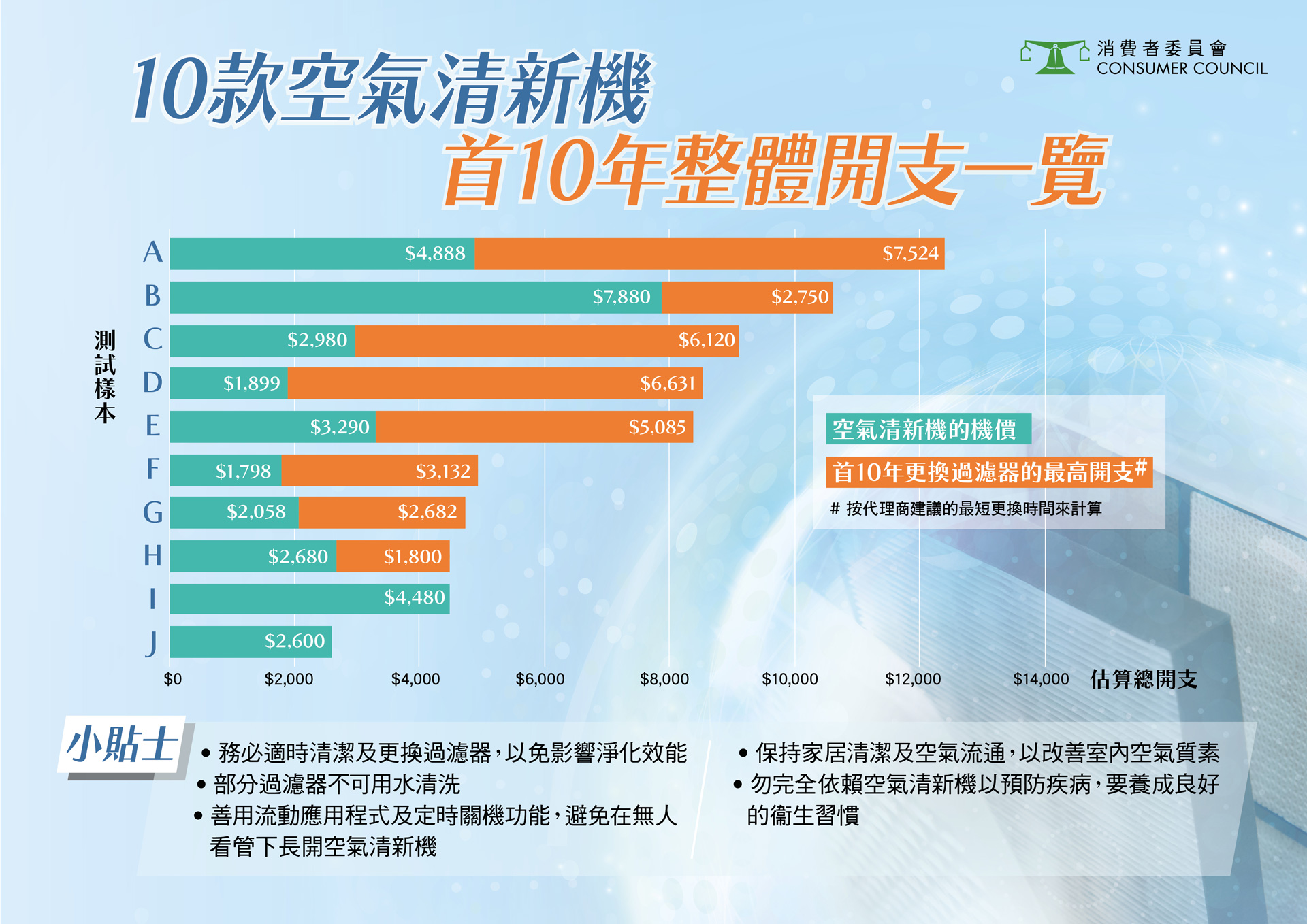 消委會建議消費者選擇空氣清新機時,不應只考慮機價,還要計算更換過濾器的頻密程度和成本。