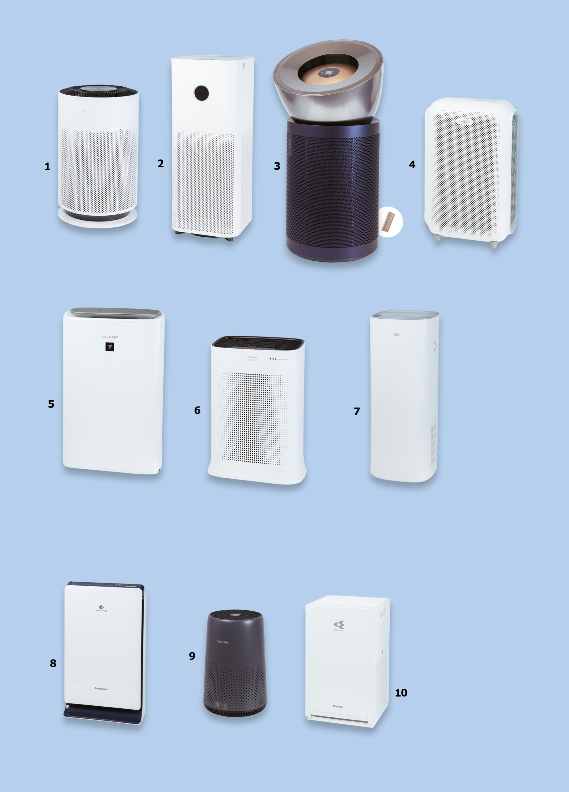 消委會最新測試了市面上10款空氣清新機,當中包括「大金Daikin」、「Dyson」、「LG」、「SHARP」及「小米」等。